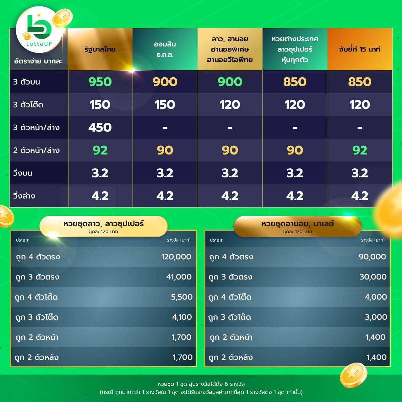 อัตราจ่าย lottoup  รวยทันใจ