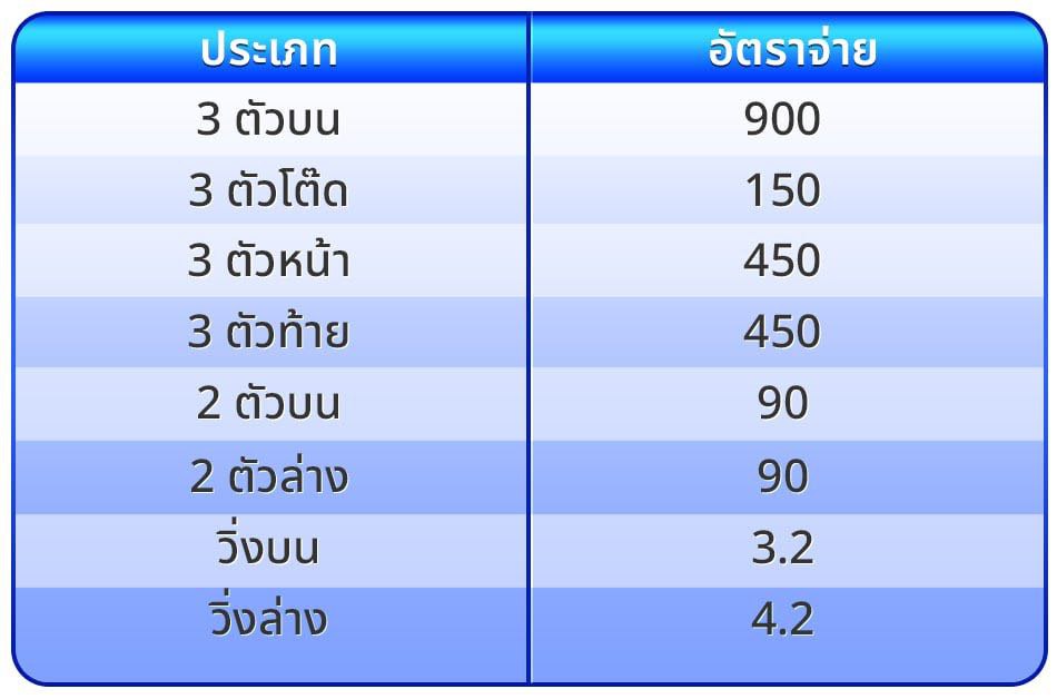 อัตราจ่าย dnabet หวยลาว หวยรัฐบาล หวยฮานอย